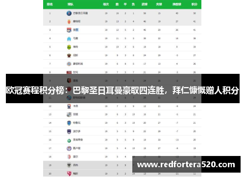 欧冠赛程积分榜：巴黎圣日耳曼豪取四连胜，拜仁慷慨赠人积分